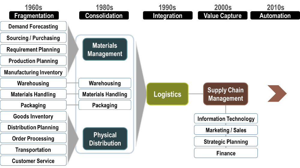 supply chain management