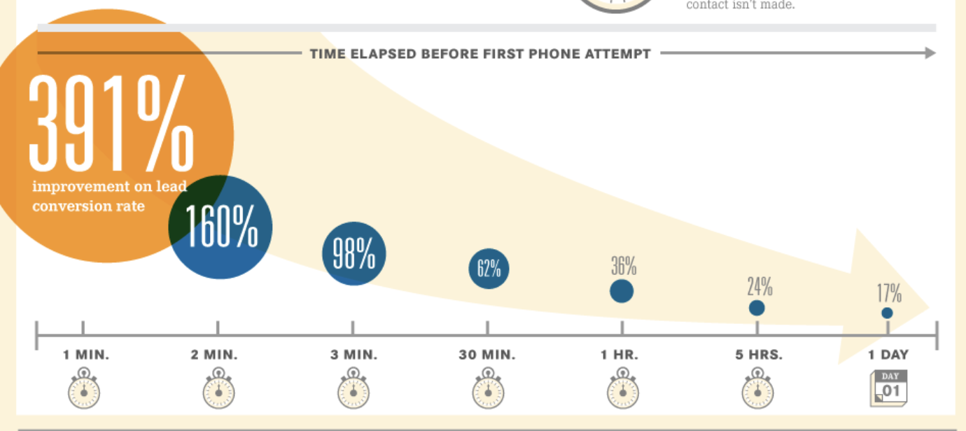 391%25 improvement on lead conversion rate