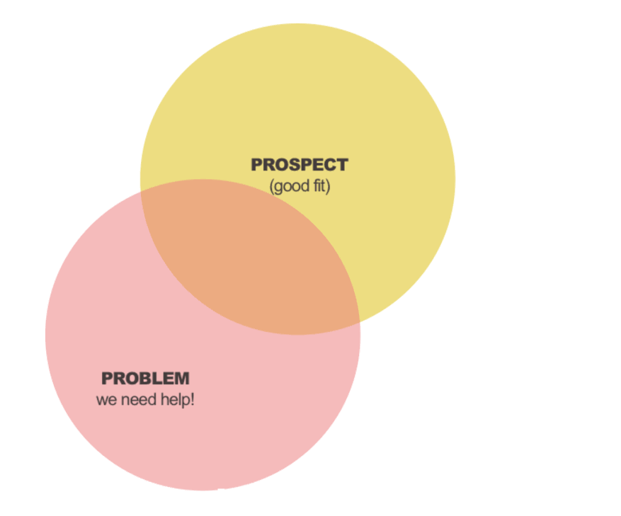 speed to lead venn diagram