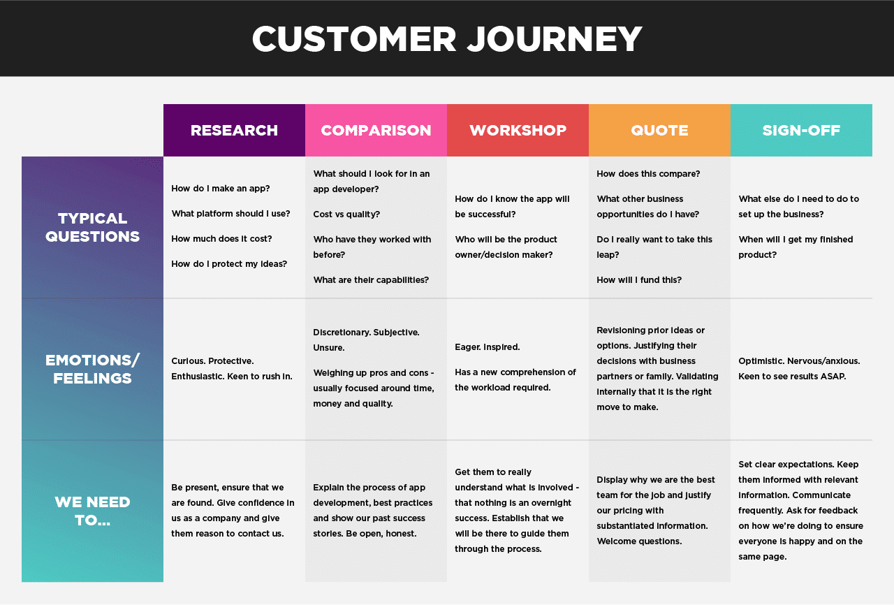 convert leads into meetings - simple customer journey