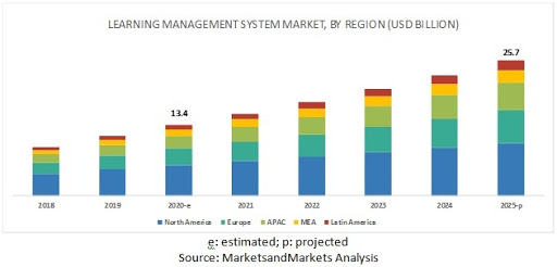 lms market by region