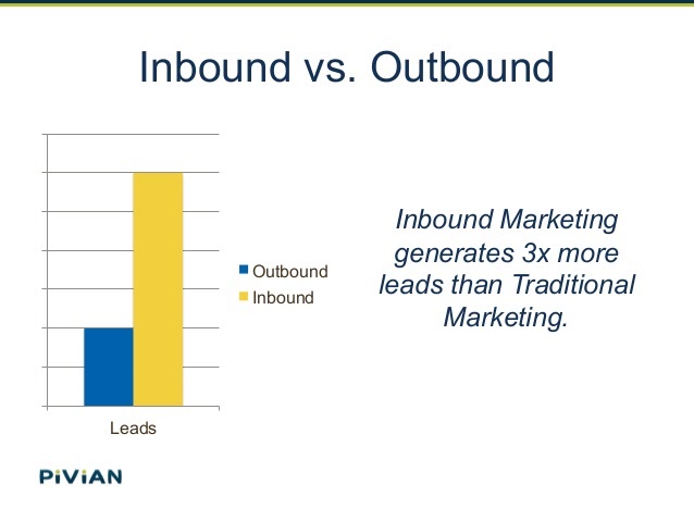 inbound lead generation - inbound generates more leads than traditional marketing