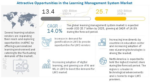 opportunities in lms market