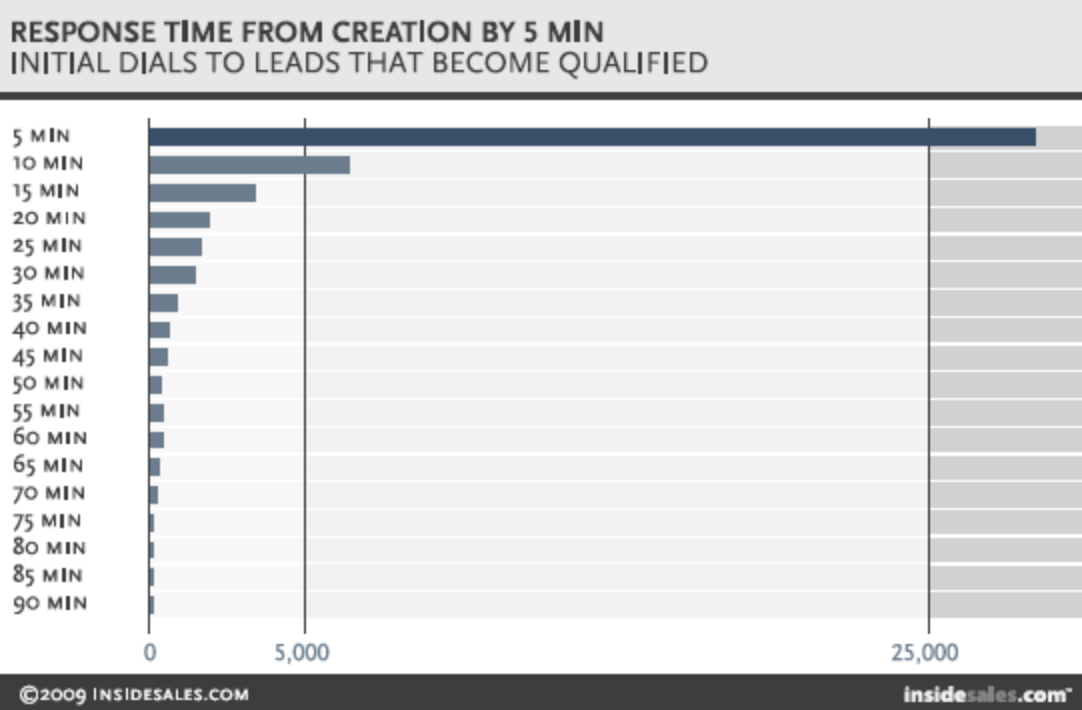speed to lead statistics after five minutes