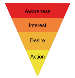 AIDA decision making model