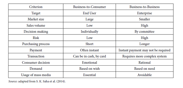 B2B vs B2C Marketing