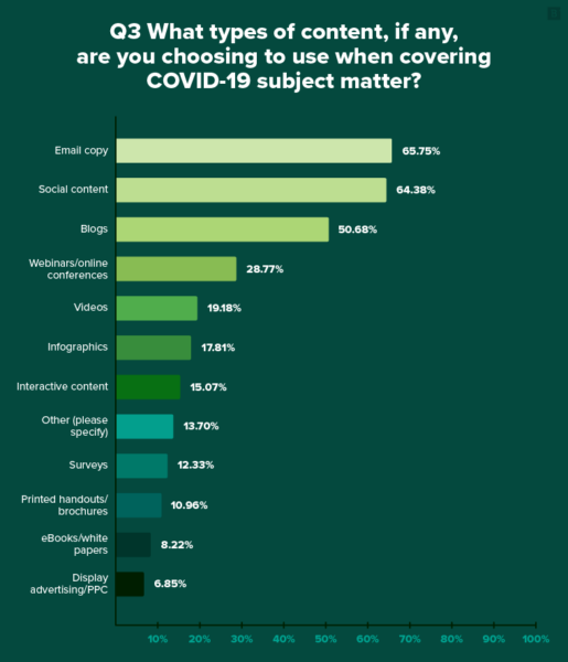 What types of content, if any, are you choosing to use when covering COVID-19 subject matter