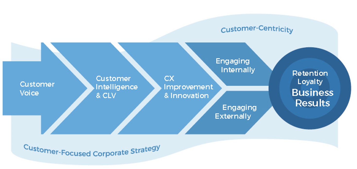 customer experience excellence model