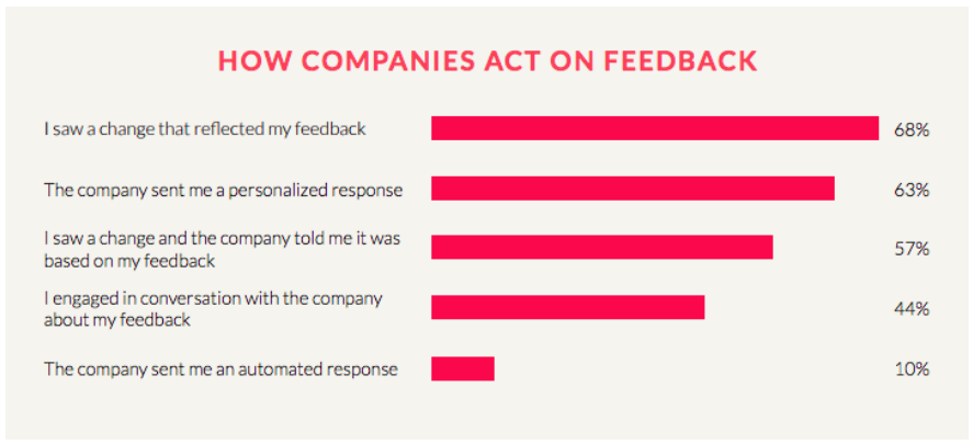 How companies act on feedback