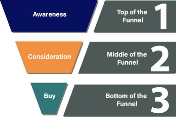Example of a Marketing Funnel