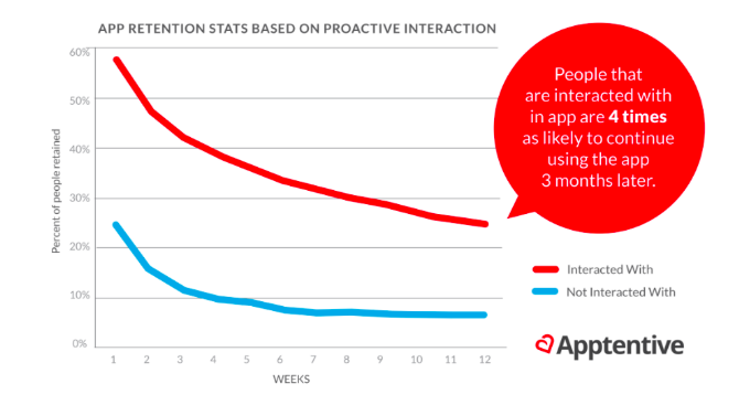 App retention based on proactive interaction