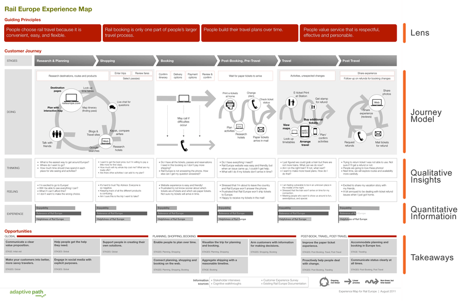 customer journey mapping