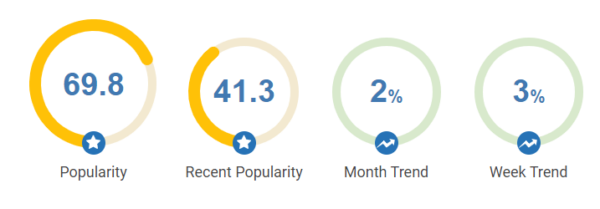 Stats for #growthhacking via Hashtagify