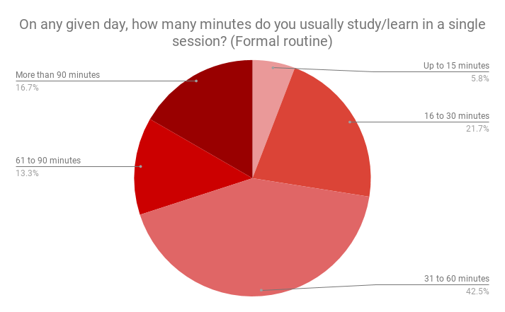 Study habits formal routine. 