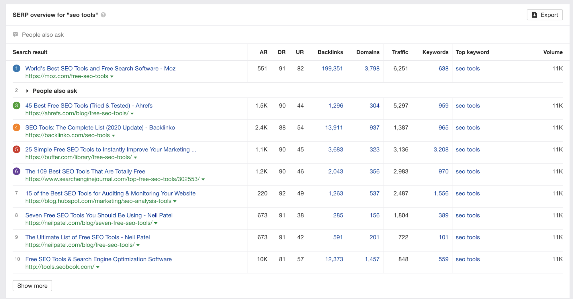 Ahrefs SERP overview. 
