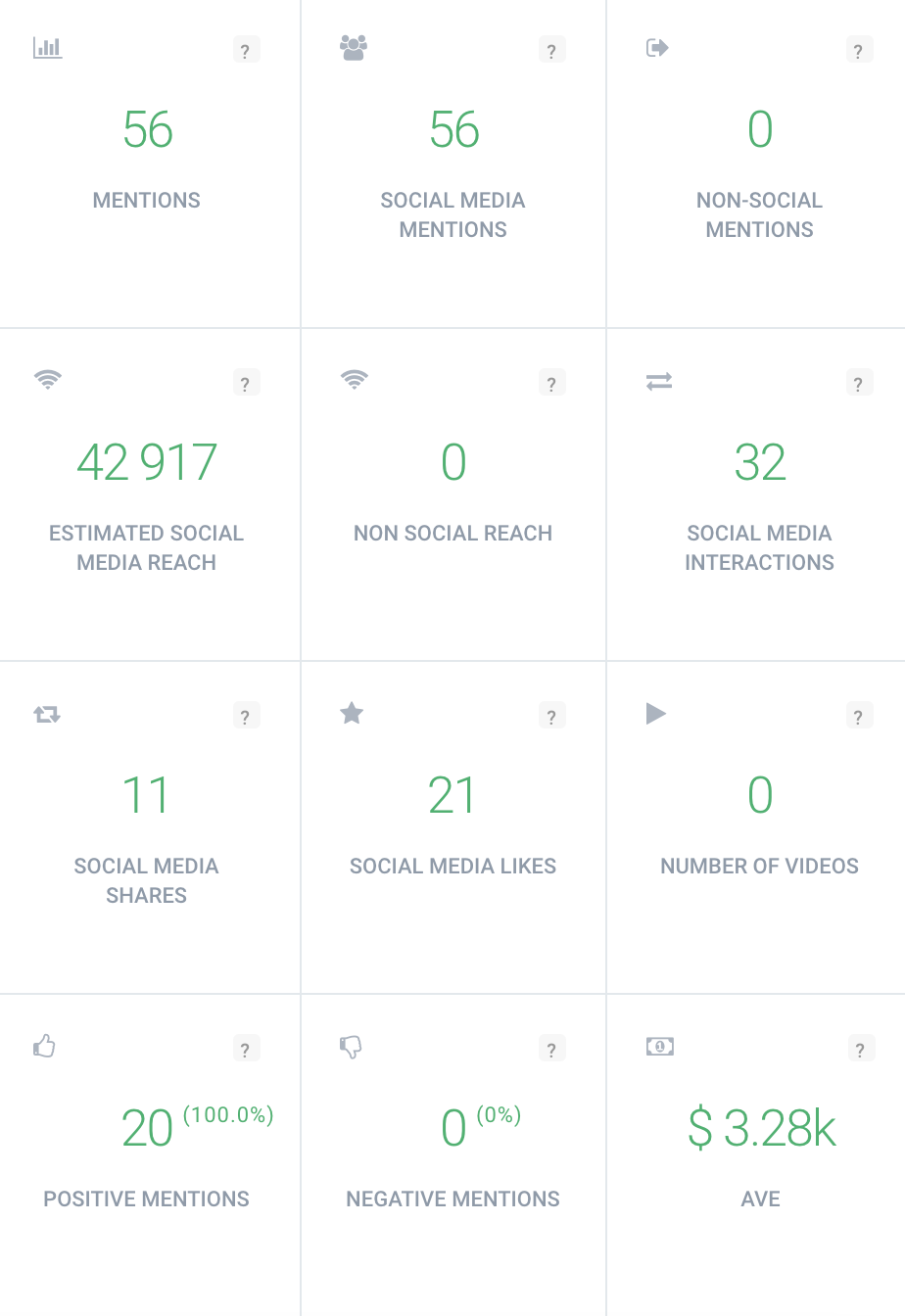 Example brand mention stats, credit: Brand24