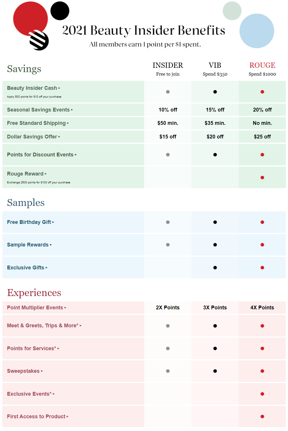 Sephora uses the early access model quite effectively, as customers need to spend at least $1,000 in order to enter the Rouge tier, where first access becomes available.