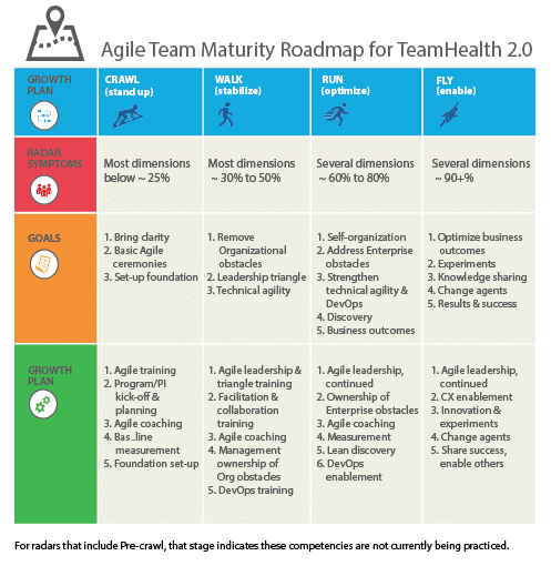 AgilityHealth Assessment Tool Maturity Roadmap