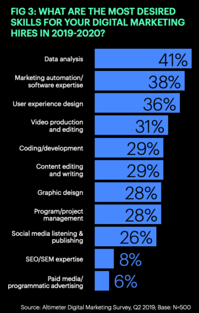 digital marketing skills
