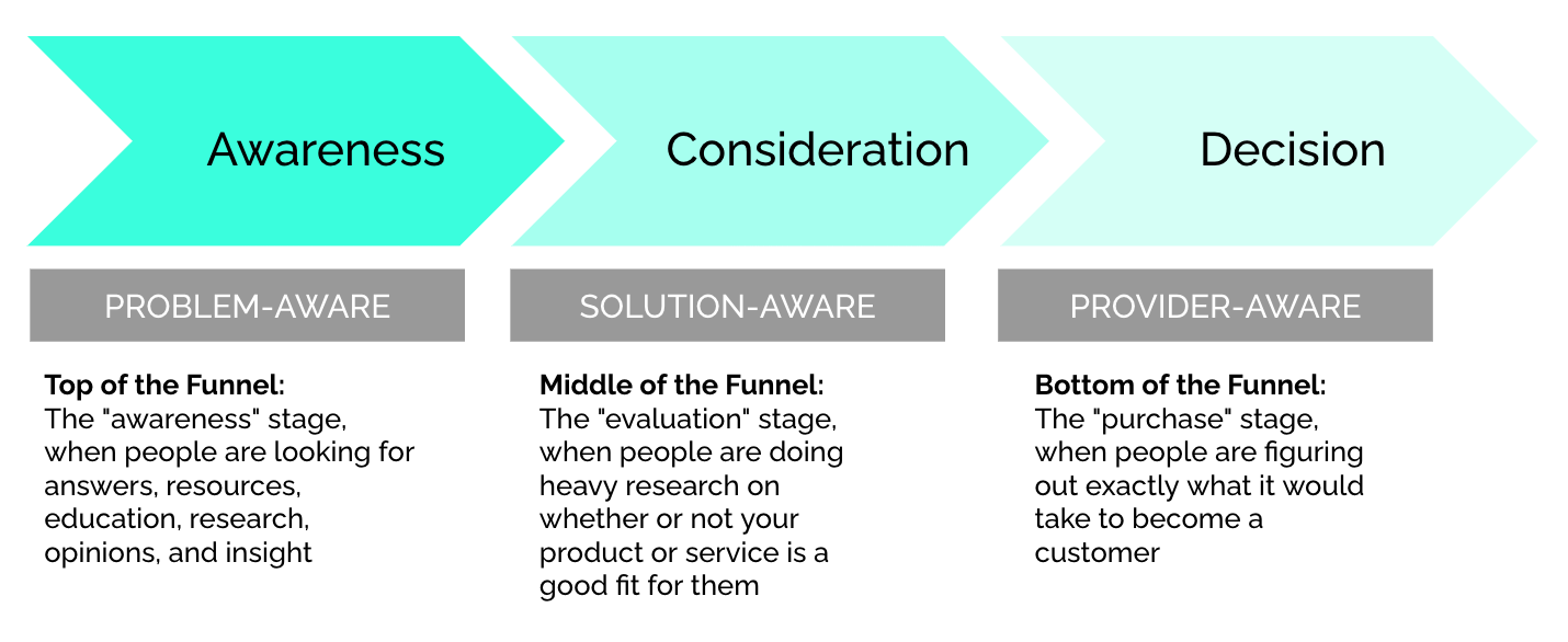 Buyers Journey for consistent revenue growth