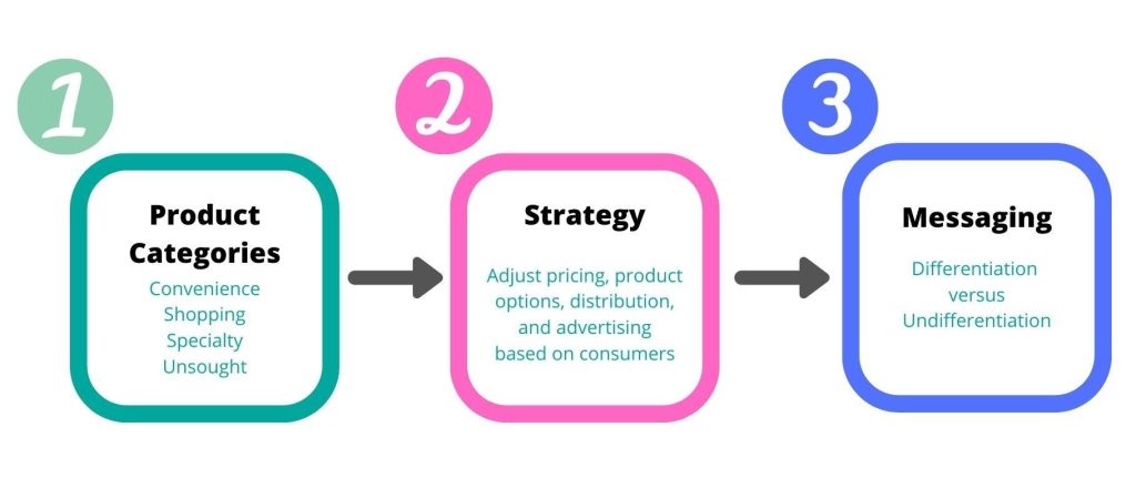 category marketing