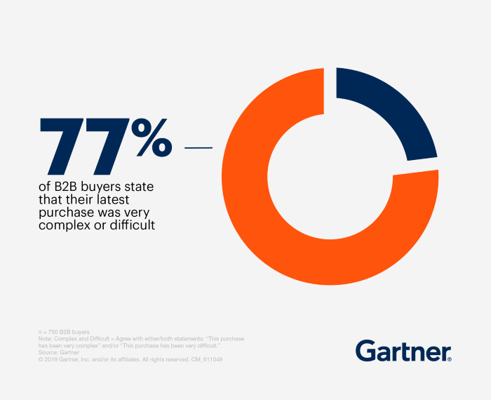 77%25 of B2B buyers state their latest purchase was very difficult