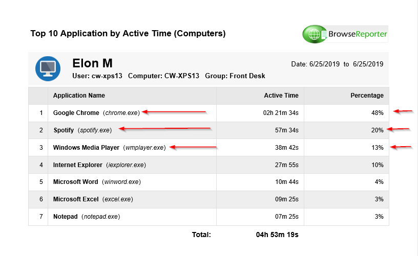 BrowseReporter Top 10 Application by Active Time with Google Chrome at the top.