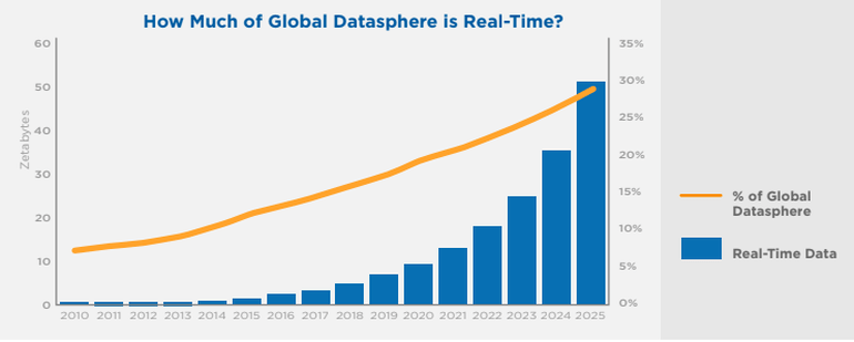 real-time data