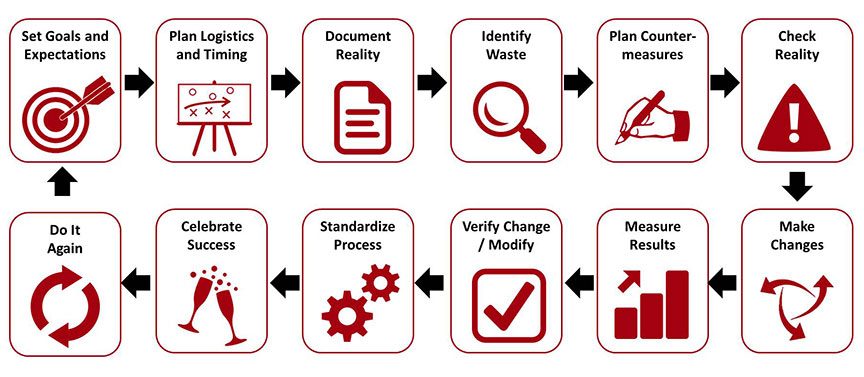 Innovation process. 