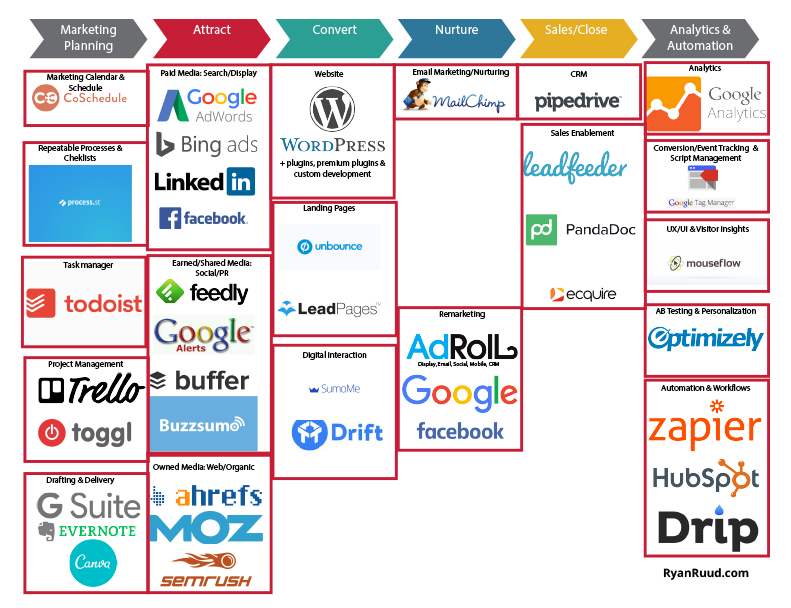 digital marketing technology stack