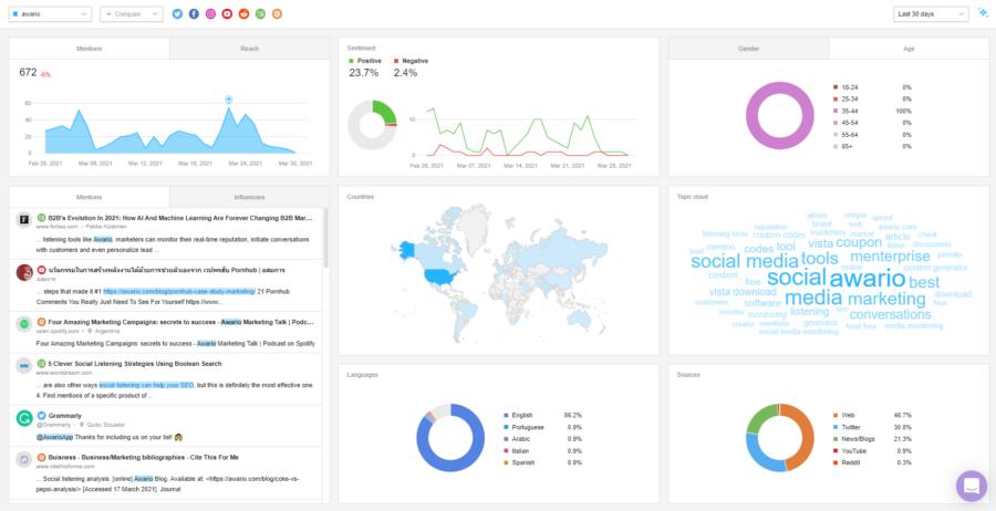 Awario social listening dashboard