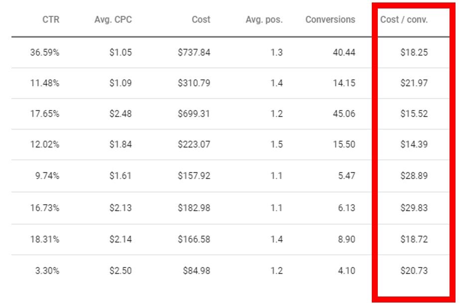 Google Ads cost per conversion metrics. 