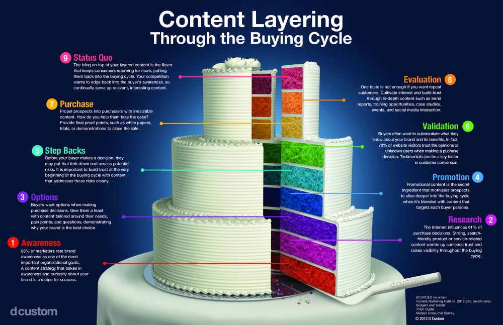 create easy to consume content