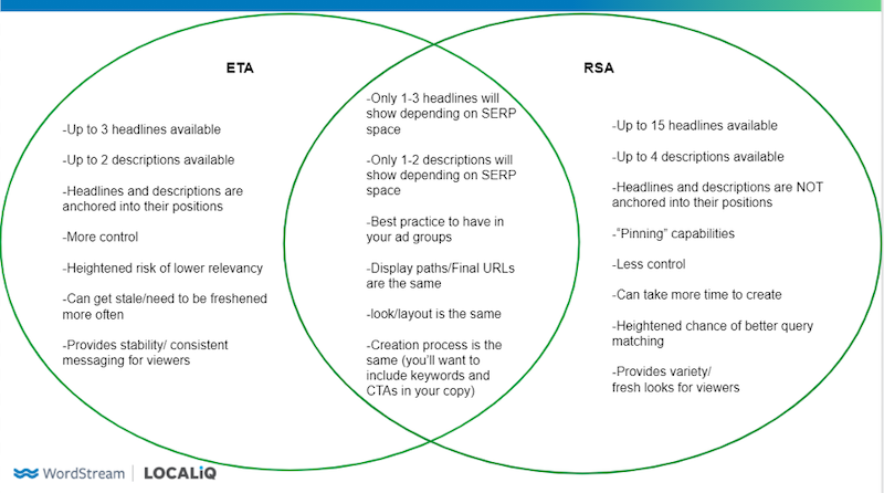 RSA-defaut-google-ads-RSA-ETA-venn