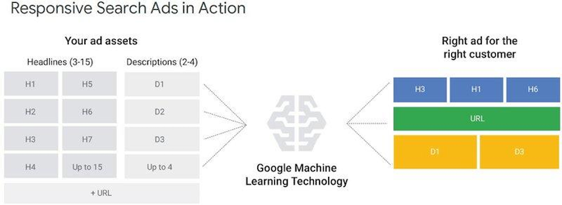 RSA-google-ads-default-machine-learning