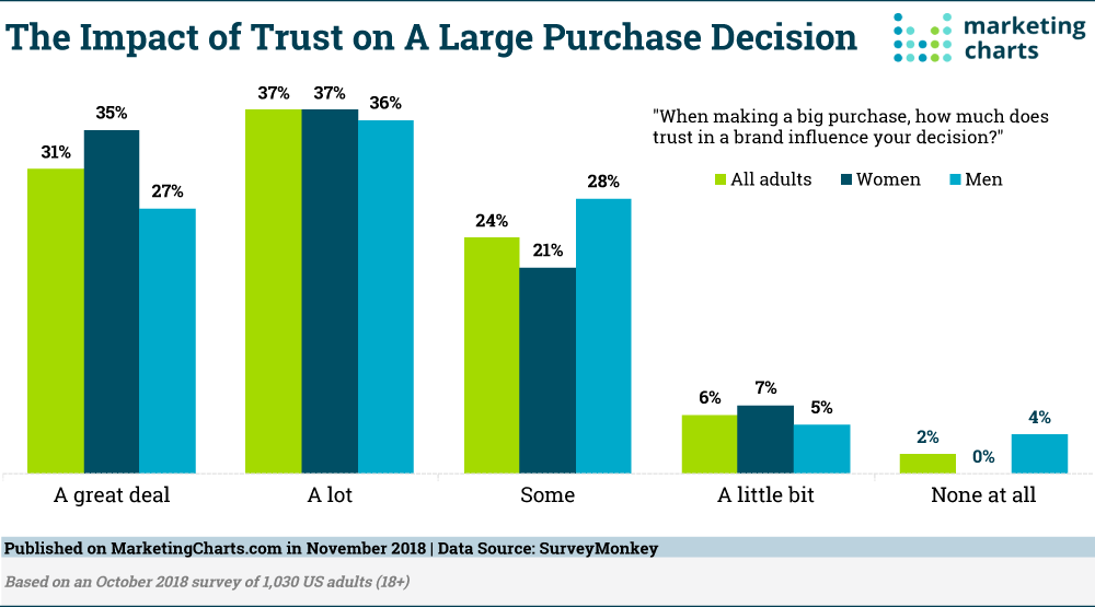 customer trust