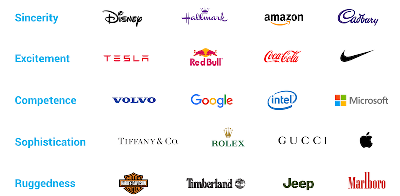 brand personality chart