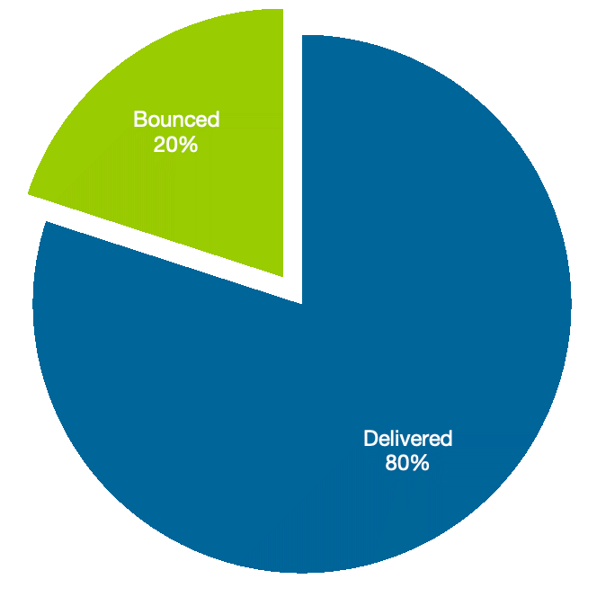 deliverability chart 20%25 bounce rate