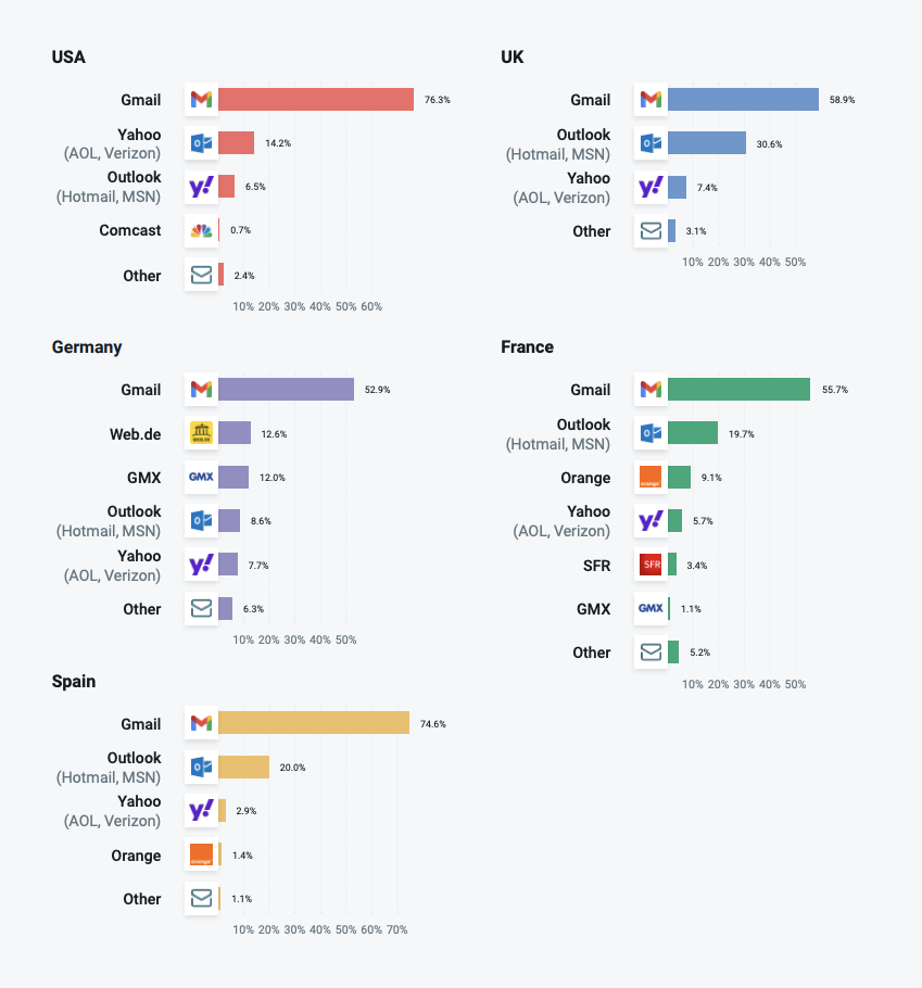 email client use