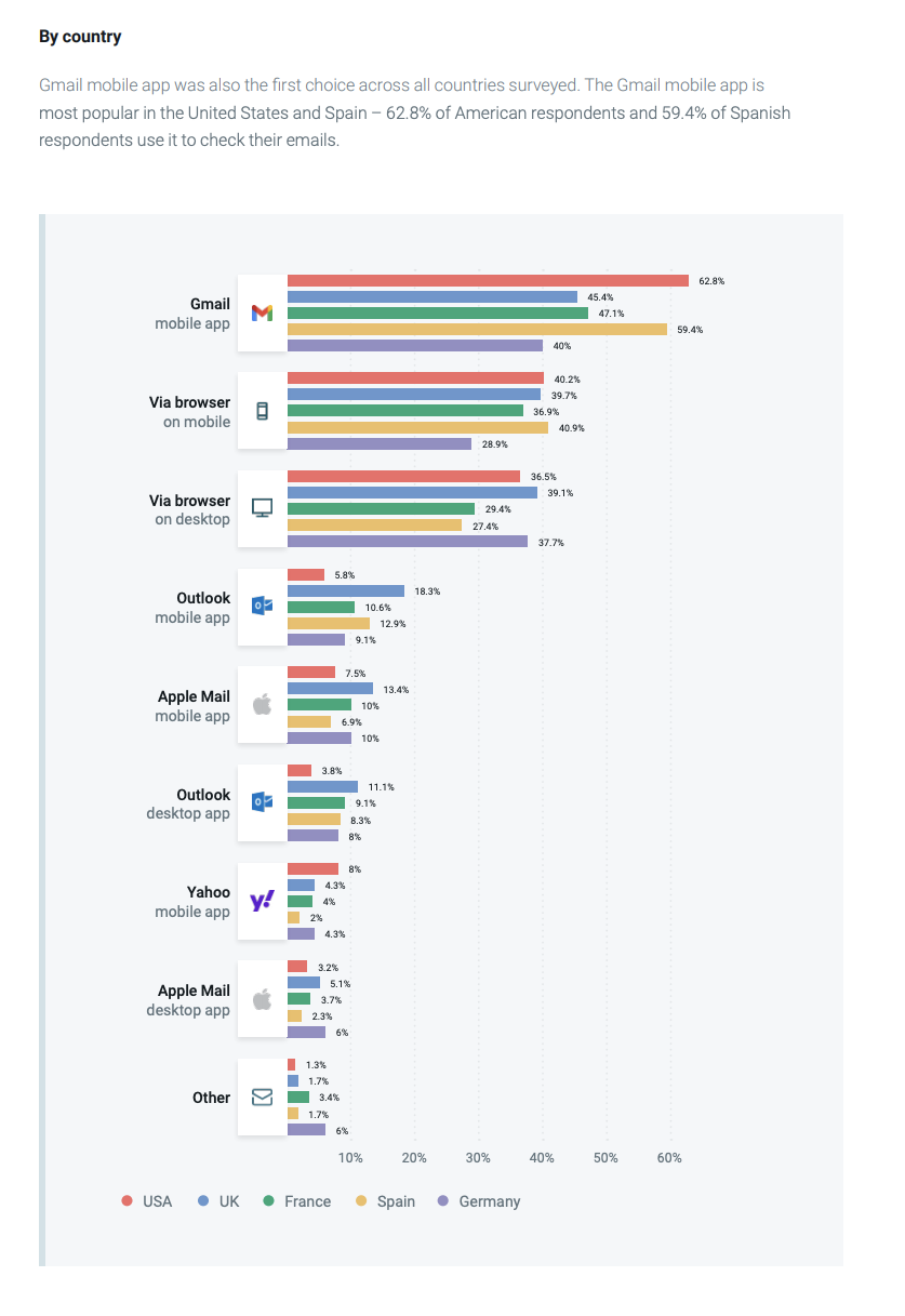 email client popularity