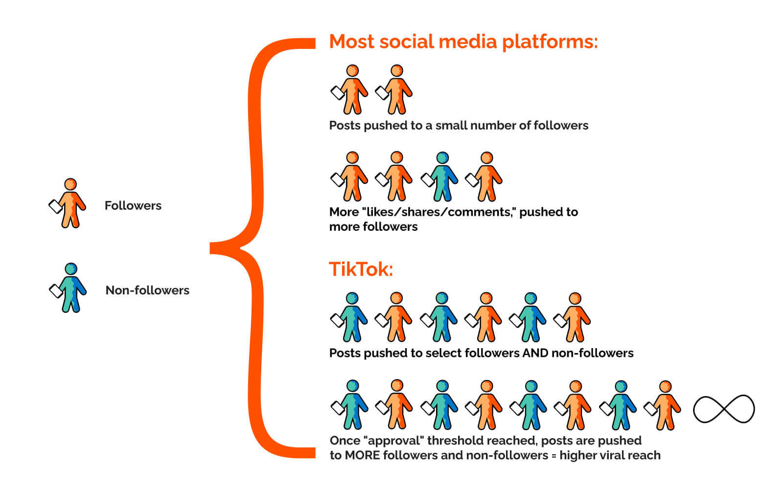 An explanation of how TikToks algorithm works. While other social media platforms often reward posts based on engagement, TikTok runs small series of tests to identify the best audience, and then throttles views.