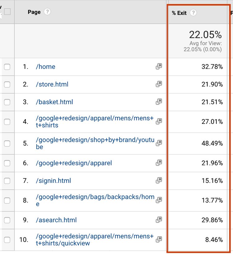 Exit rate metrics on Google Analytics