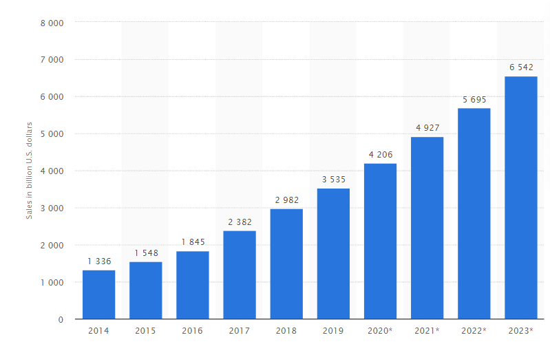 ecommerce statistics