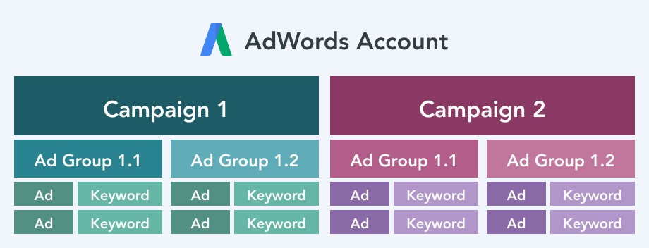 Adwords Account. 