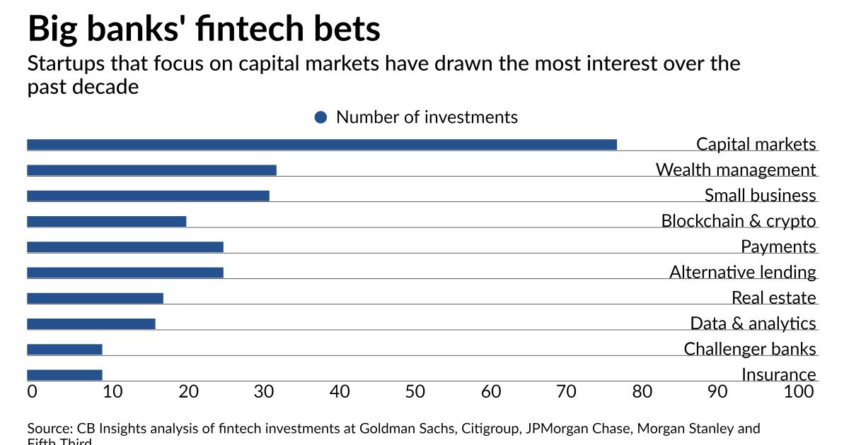 Big Banks Fintech