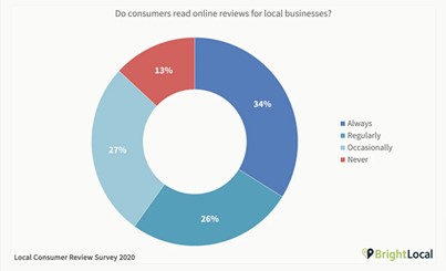 87% consumers read online reviews for local businesses