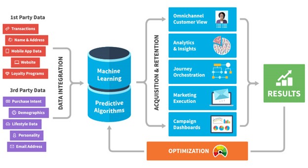 Customer Data Platform