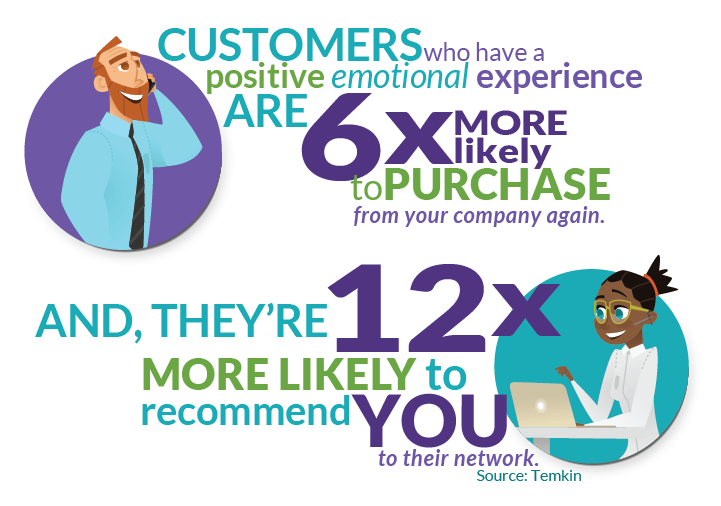 Emotional experiences drive higher customer loyalty