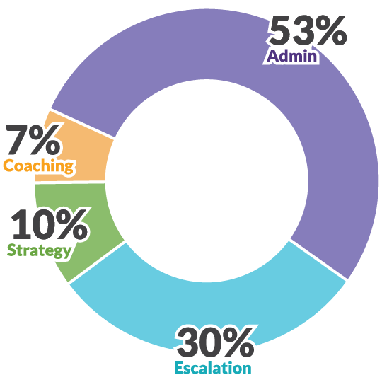 How the average call center manager spends their time (Hint: Its not on customer service training)