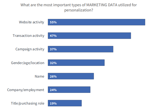 Personalization Data